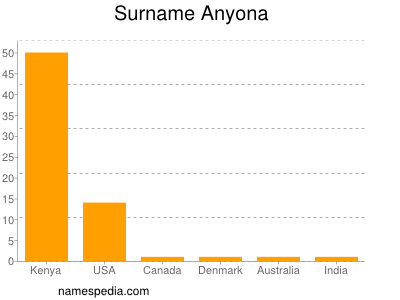 Familiennamen Anyona