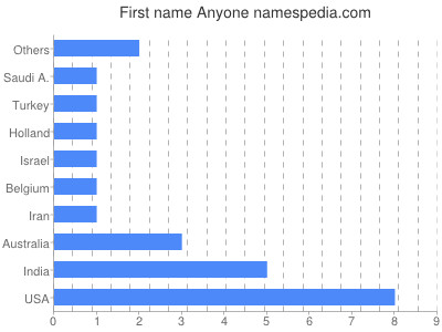 Vornamen Anyone
