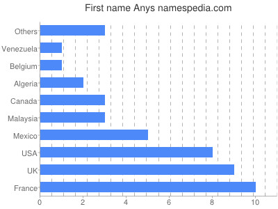 Vornamen Anys