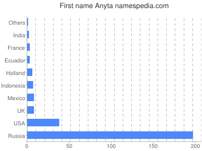 Vornamen Anyta