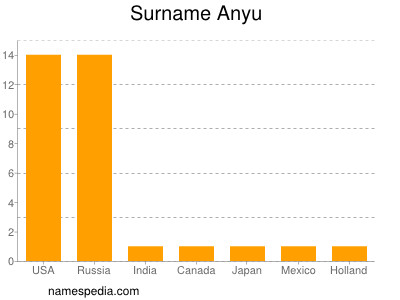 Surname Anyu