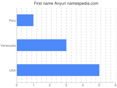 Vornamen Anyuri