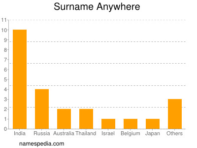 Familiennamen Anywhere