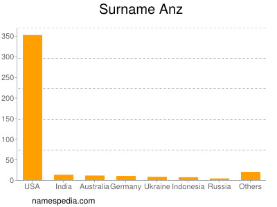 Surname Anz