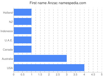 Given name Anzac