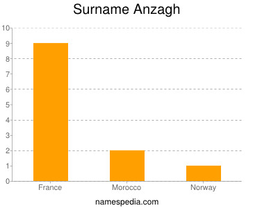 Familiennamen Anzagh