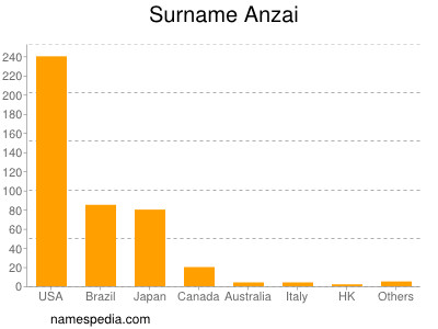 nom Anzai