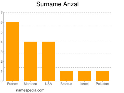 Familiennamen Anzal