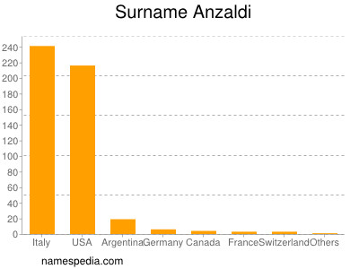 Familiennamen Anzaldi