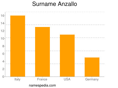 Familiennamen Anzallo