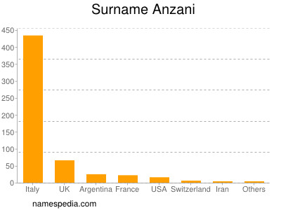 Familiennamen Anzani