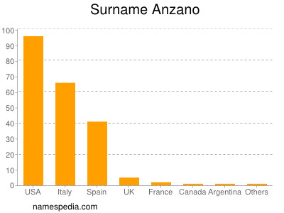 Familiennamen Anzano