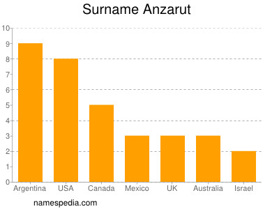 Familiennamen Anzarut