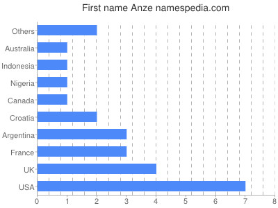 Given name Anze