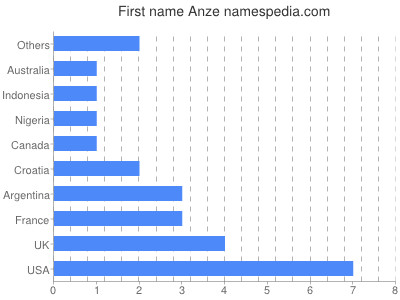 Vornamen Anze