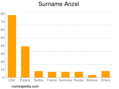 Familiennamen Anzel