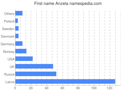 Vornamen Anzela