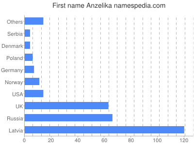 prenom Anzelika