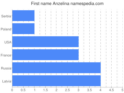 Vornamen Anzelina