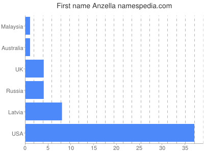 Given name Anzella