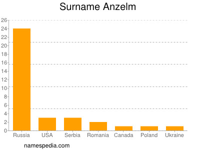 nom Anzelm