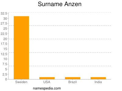 Familiennamen Anzen