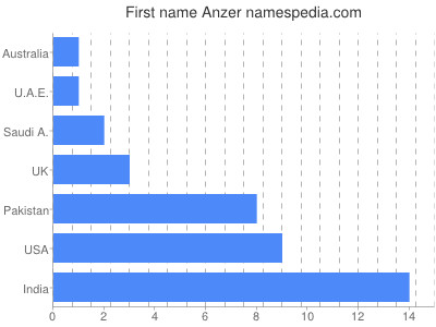 Given name Anzer