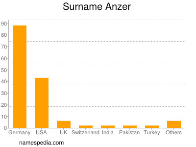 Familiennamen Anzer