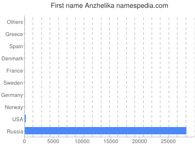 Given name Anzhelika