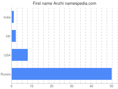 prenom Anzhi