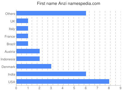 prenom Anzi