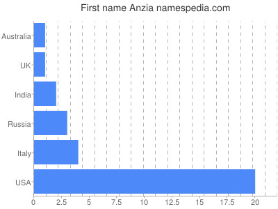 prenom Anzia