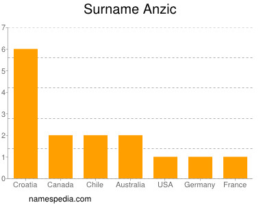 Surname Anzic