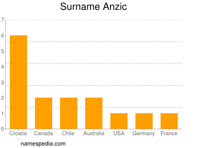 Familiennamen Anzic