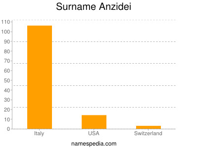 Familiennamen Anzidei