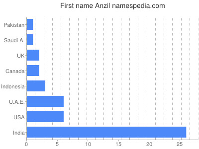 Vornamen Anzil