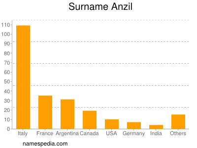 Surname Anzil