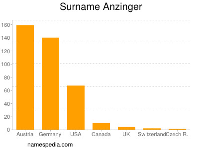 Familiennamen Anzinger