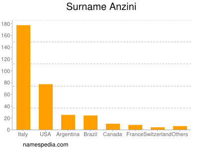 Familiennamen Anzini