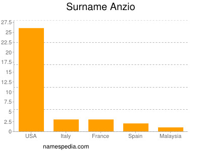 Familiennamen Anzio