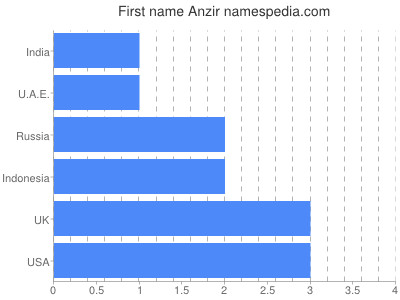 Vornamen Anzir