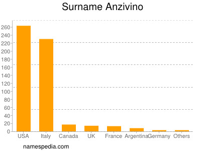 Surname Anzivino