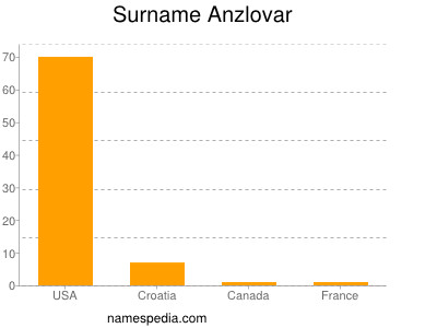 Familiennamen Anzlovar