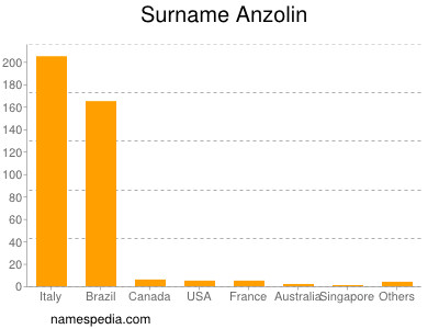 Familiennamen Anzolin