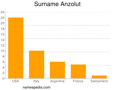 Surname Anzolut