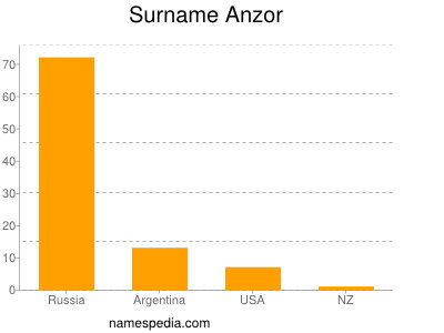 Familiennamen Anzor