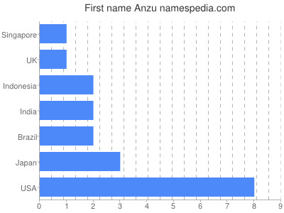 Vornamen Anzu