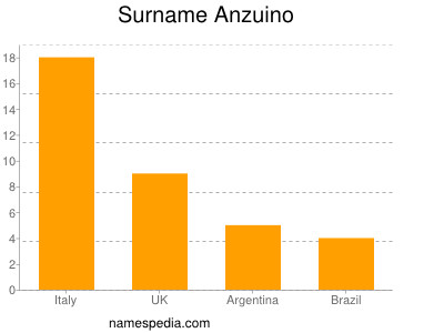 Familiennamen Anzuino