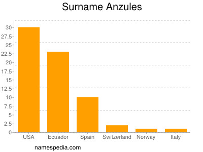 Familiennamen Anzules