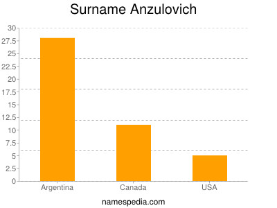 Familiennamen Anzulovich